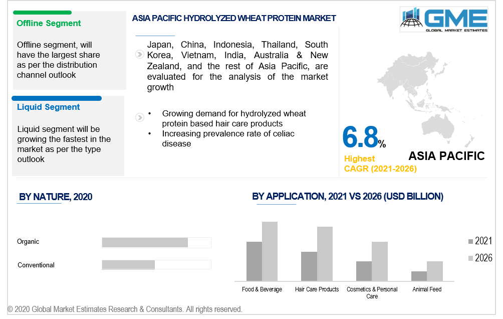 asia pacific hydrolyzed wheat protein market